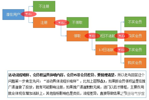 一个案例，看懂如何分析活动效果